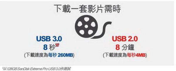 60倍速提升！SanDisk帶你搞懂USB 3.0高速傳輸