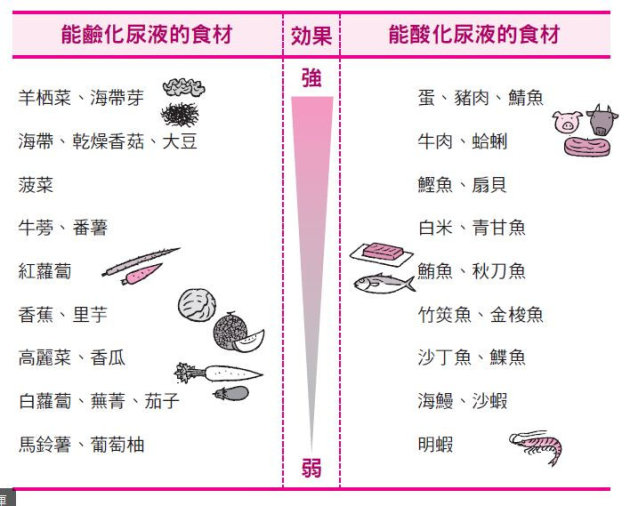 食材酸檢表