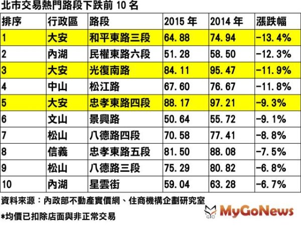 房價鬆動！北市和平東路三段跌最深