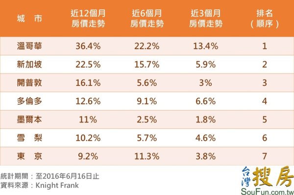 台北房價年跌7.7％　全球第2慘