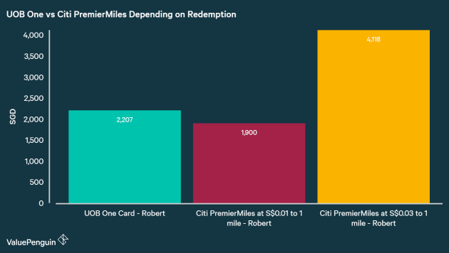 Comparing UOB One Card and OCBC 365 Card&#39;s Total Benefits In Terms of Cashback Earned Net of Fees Over 2 Years for Someone Who Spends S$1,000 per Month