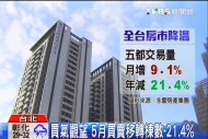 全球房價調查　台灣漲幅降至No.5
