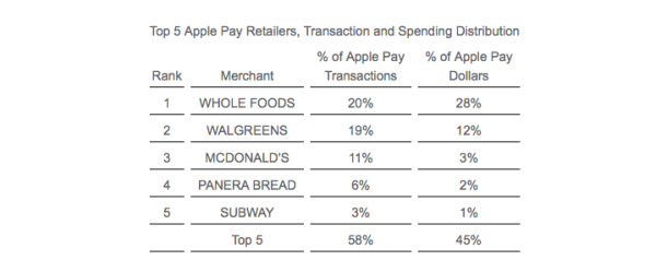Apple Pay 正迅速攻陷消費者的心