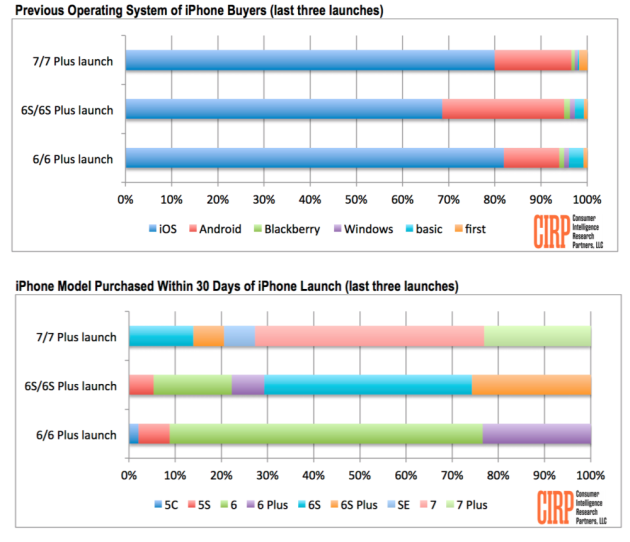 iphone-7-sales-stats