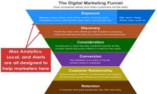 5 Reasons You Need The NEW Moz Analytics image digital marketing funnel1