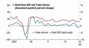 全球貿易量 V.S. 全球實質 GDP 成長率　圖片來源：IMF