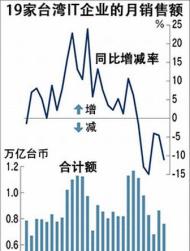 日經：台灣IT業連6月減收 全球市場前景黯淡