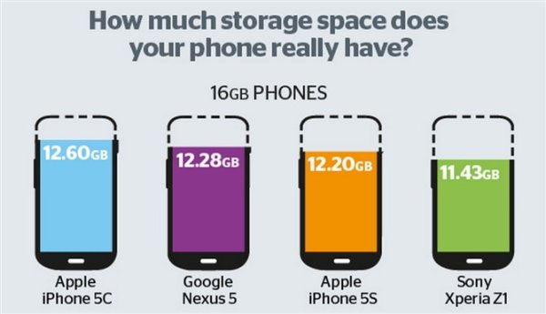 手機空間被與設系統佔滿23%？消費者不滿控告蘋果！