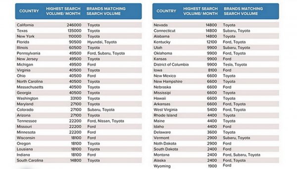Toyota贏了全世界，卻輸了日本，世界各國Google「車廠關鍵字搜尋排名」大公開