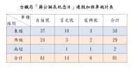 台鐵局為配合105年「蔣公誕辰紀念日」連續假期疏運旅客需要，自105年10月28日（星期五）起至105年11月1日（星期二）止計5天，全線加開各級列車總計81列次，訂於105年10月20日(星期四)零時起，開放網路及電話語音訂票。