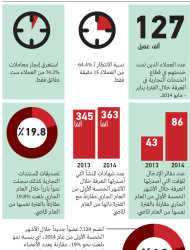 «غرفة دبي» تنجز 74% من معاملاتها في 6 دقائق - وادى مصر