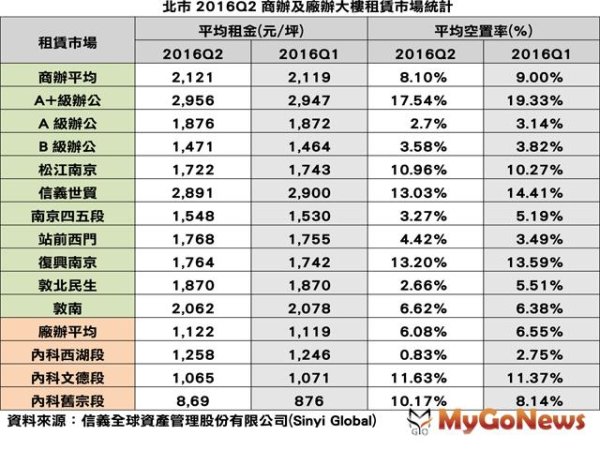 北市商辦！Q2價格下修、租金上揚，報酬率提高