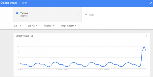 從Google trend看川普掀起的「Taiwan效應」（Google）