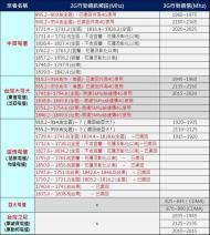 國家通訊傳委員會NCC在9月21日第715次委員會議，審議通過「因應行動電話業務終止用戶權益保障行動方案」，確定2G服務將於2017年6月30日終止。