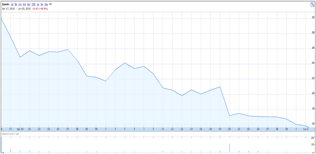 Etsy shares have crashed by 50% in less than two months - Yahoo ...