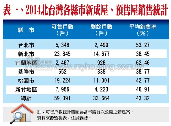 2014銷售率會說話　房價不降有理