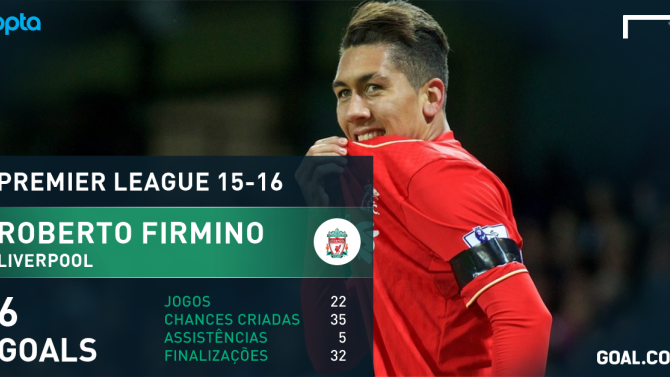 Em alta no Liverpool, Firmino ganha prÃªmio de melhor jogador do mÃªs da Premier League