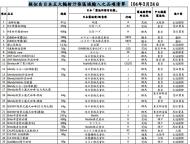 日核災食品變造標示違法輸台　北市下架2260件