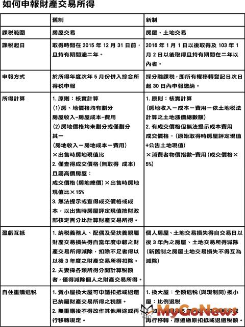 筆記起來！2016年賣房課徵所得稅「新舊並行」