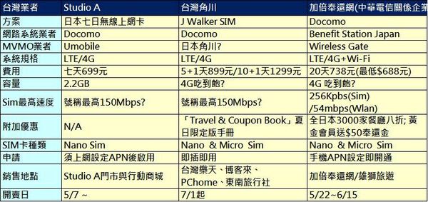 电信业者的日本国际数据漫游VS日本上网卡哪