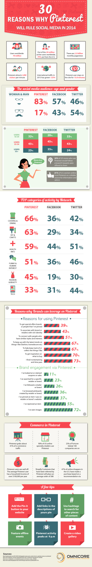 30 Reasons to Market Your Business on Pinterest in 2014 [Infographic] image Omnicore Pinterest Marketing 20141