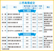 辣招挫交投 細價樓續乾升