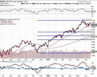 How This One Chart Proves Economic Recovery Is Fake image SP 500 Large Cap Chart1