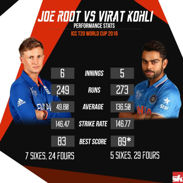 Infographic: Joe Root vs Virat Kohli in ICC T20 World Cup 2016 - Yahoo ...