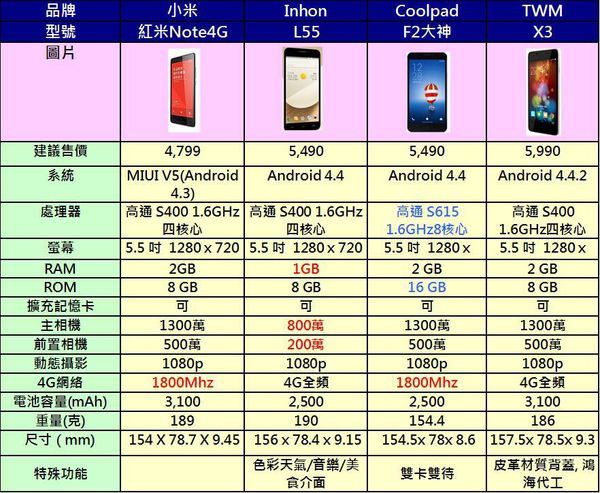  六千有找的4G 5.5吋超值手機- 紅米Note、L55、X3、F2