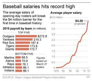 AP Newsbreak: AP study projects average MLB salary …