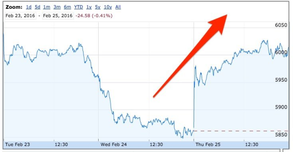 Why the Stock Market Rally Is Bad News