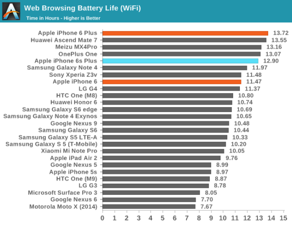 八核 4GB RAM 又如何？iPhone 6S 證實是全世界最快手機