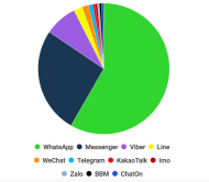根據《SimilarWeb》的資料顯示，目前全球最受歡迎的幾款通訊 App，共包括了 WhatsApp，Facebook Messenger，Viber，台灣人熟知的 LINE，以及中國的微信。而其中最多人使用的 App，則一如許多的人印象，依然是早在 2010 年就在行動平台上佈局的 WhatsApp。
