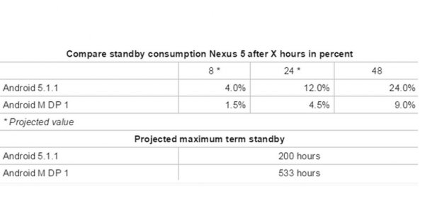 ▲依據德國科技網站Computerbase2的測試，執行Android M系統的Nexus 5，可擁有長達533小時的待機時間