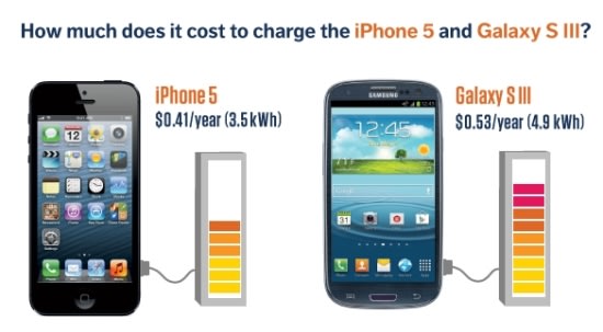 每天都充一次電 iPhone 5每年花多少電費？