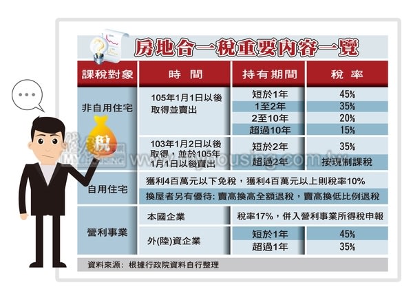 一○五年上路 房地合一稅全攻略