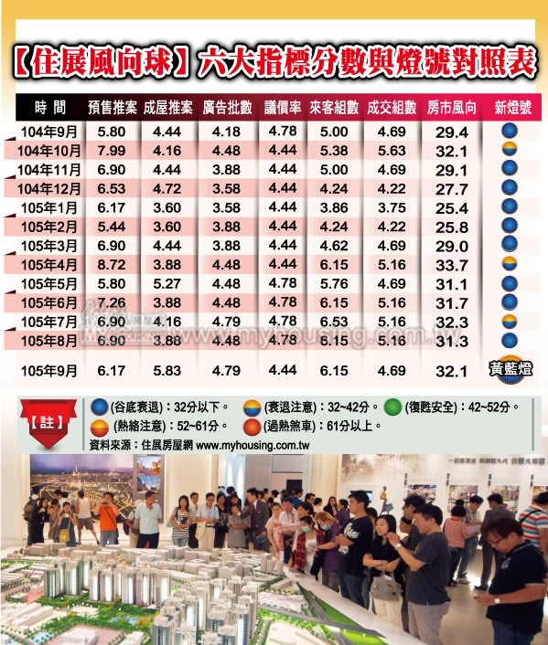 成屋量增、廣告助威  9月住展風向球升至黃藍燈