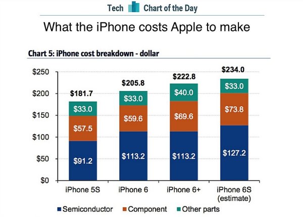 ▲美銀美林公布的iPhone 6s的零組件成本估算資料，iPhone 6s的零件總成本約為234美元約合新台幣7658元