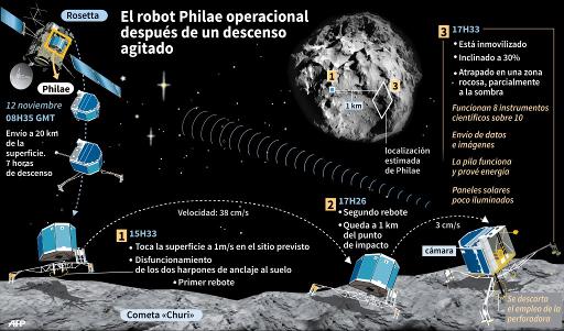 El robot explorador Philae se posa el 13 de noviembre de 2014 sobre el cometa Churyumov-Gerasimenko (AFP | P.Pizarro/L.Saubadu/K.Tian/A.Bom, abm/fh/cam)