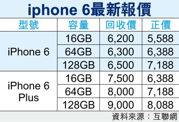 iPhone 6慘變蟹貨128GB蝕近700元圖片1
