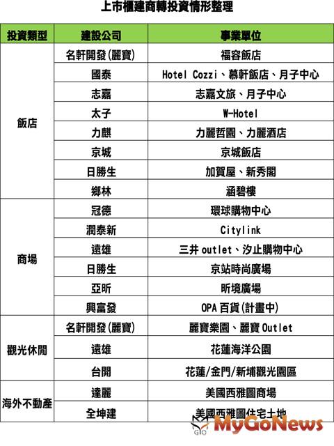 抗寒過冬，上市櫃建商四招對抗不景氣