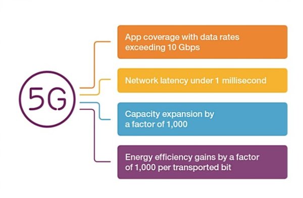 ▲Ericsson期望他們的5G行動通訊傳輸技術，能達到10 Gbps傳輸速率。