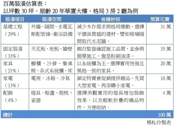 【週報】注意5大層面 裝潢不必花百萬