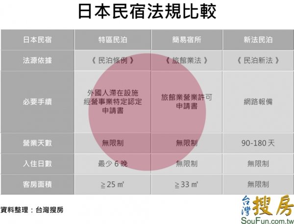 台灣搜房網 日本開民宿物管整合免法律麻煩