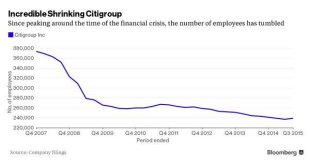 花旗銀行總員工人數近年來變化　圖片來源：Bloomberg