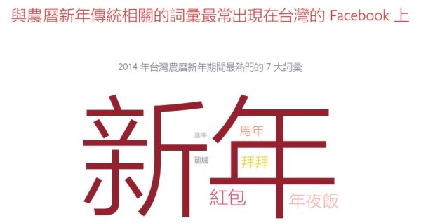  紅包、年夜飯、塞車、出國打卡！這是 Facebook 眼中的台灣春節