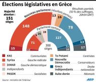 Résultats partiels des élections législatives en Grèce