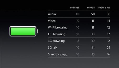 Battery life comparison for iPhone 5s, 6, and 6 Plus