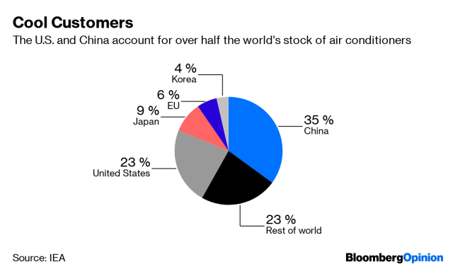 El gráfico muestra cómo está repartido el uso de aparatos de aire acondicionado en el mundo. Bloomberg. 