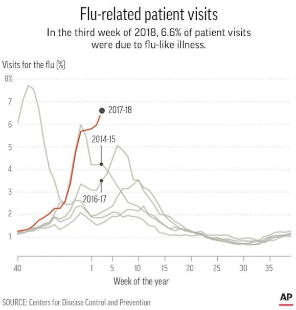 PHOTO: Chart showing weekly percentage of visits for flu-like illness reported by ILINet by season, highlighting the past three seasons. (AP)